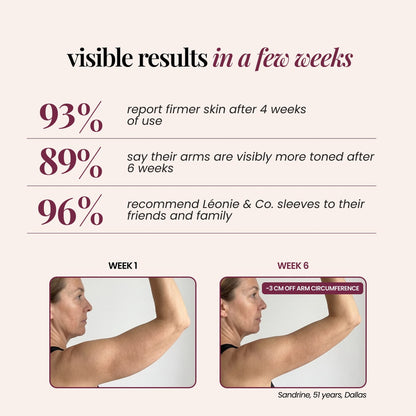 Customer satisfaction figures for the Leonie & Co arm sleeves, with a before and after photo
